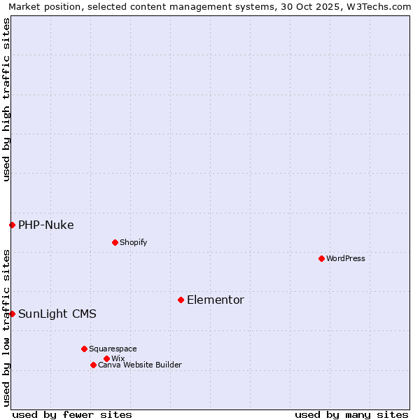 Market position of Elementor vs. PHP-Nuke vs. SunLight CMS