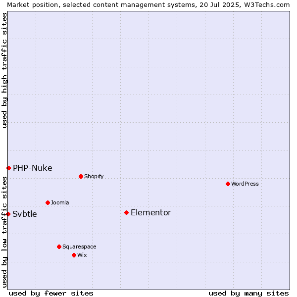 Market position of Elementor vs. PHP-Nuke vs. Svbtle