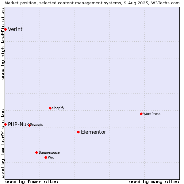 Market position of Elementor vs. PHP-Nuke vs. Verint