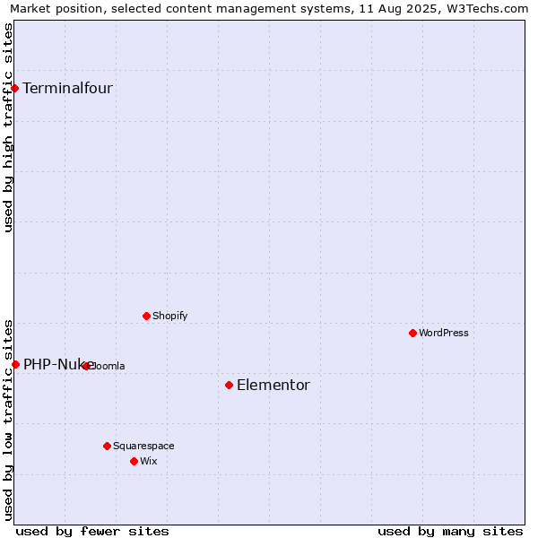 Market position of Elementor vs. PHP-Nuke vs. Terminalfour