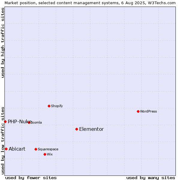 Market position of Elementor vs. Abicart vs. PHP-Nuke