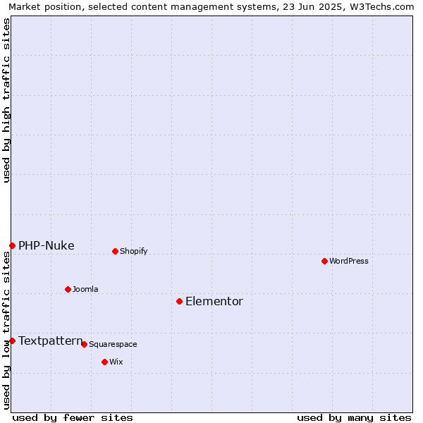Market position of Elementor vs. Textpattern vs. PHP-Nuke