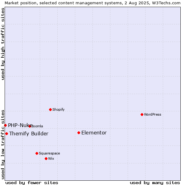 Market position of Elementor vs. Themify Builder vs. PHP-Nuke