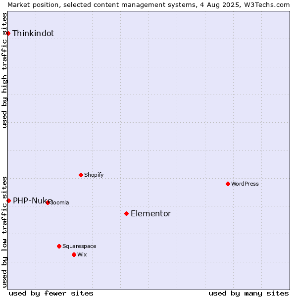 Market position of Elementor vs. PHP-Nuke vs. Thinkindot