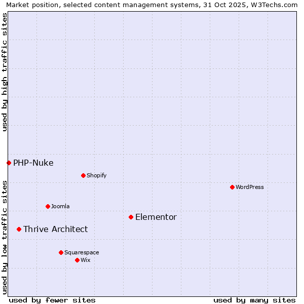 Market position of Elementor vs. Thrive Architect vs. PHP-Nuke