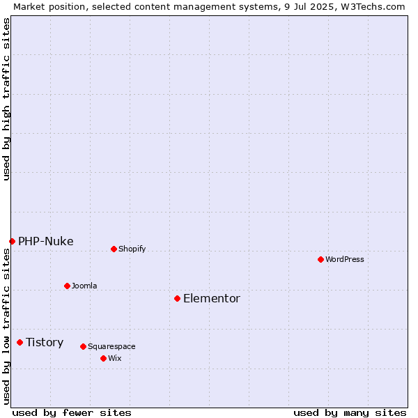 Market position of Elementor vs. Tistory vs. PHP-Nuke