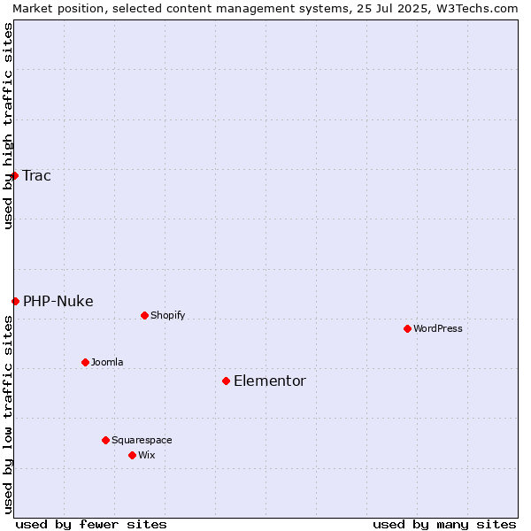 Market position of Elementor vs. PHP-Nuke vs. Trac