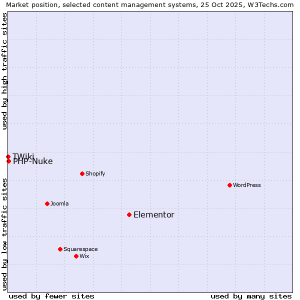 Market position of Elementor vs. PHP-Nuke vs. TWiki