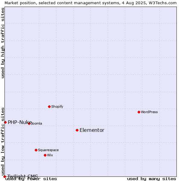 Market position of Elementor vs. PHP-Nuke vs. Twilight CMS