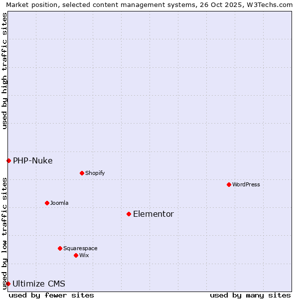 Market position of Elementor vs. PHP-Nuke vs. Ultimize CMS