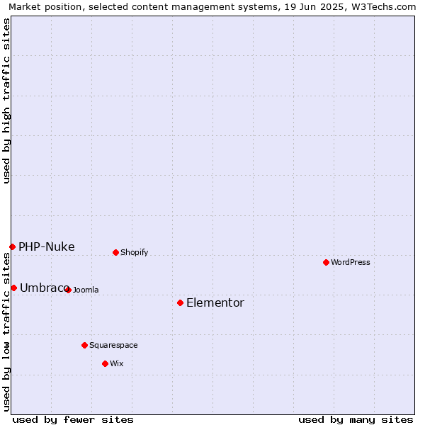 Market position of Elementor vs. Umbraco vs. PHP-Nuke
