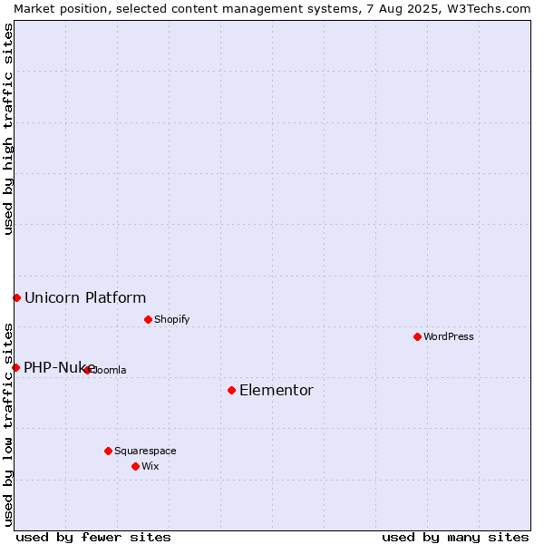 Market position of Elementor vs. Unicorn Platform vs. PHP-Nuke