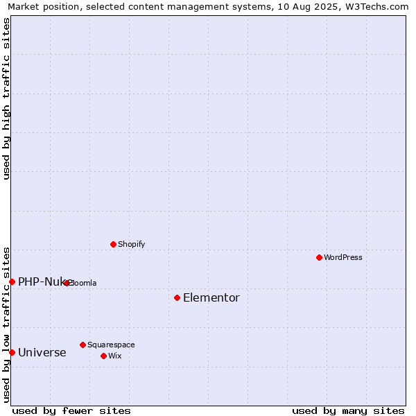 Market position of Elementor vs. PHP-Nuke vs. Universe