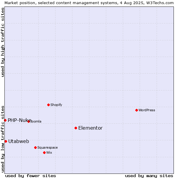 Market position of Elementor vs. Utabweb vs. PHP-Nuke