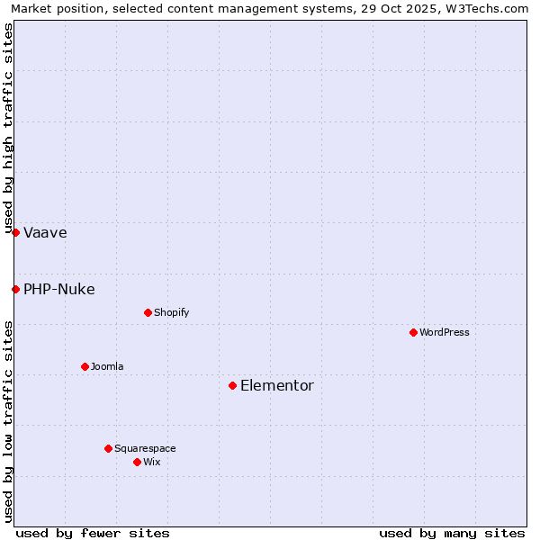 Market position of Elementor vs. PHP-Nuke vs. Vaave