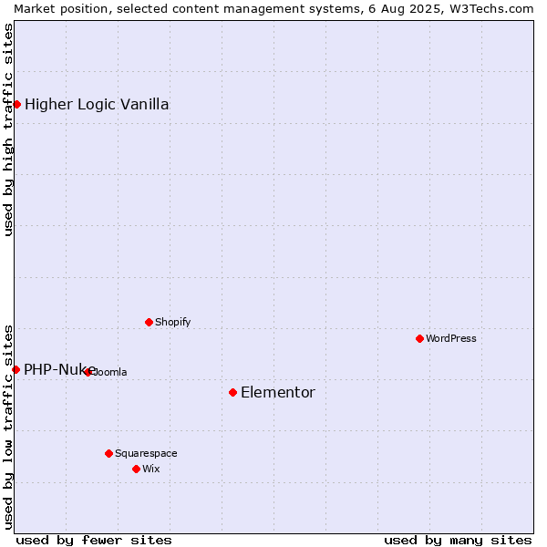Market position of Elementor vs. Higher Logic Vanilla vs. PHP-Nuke