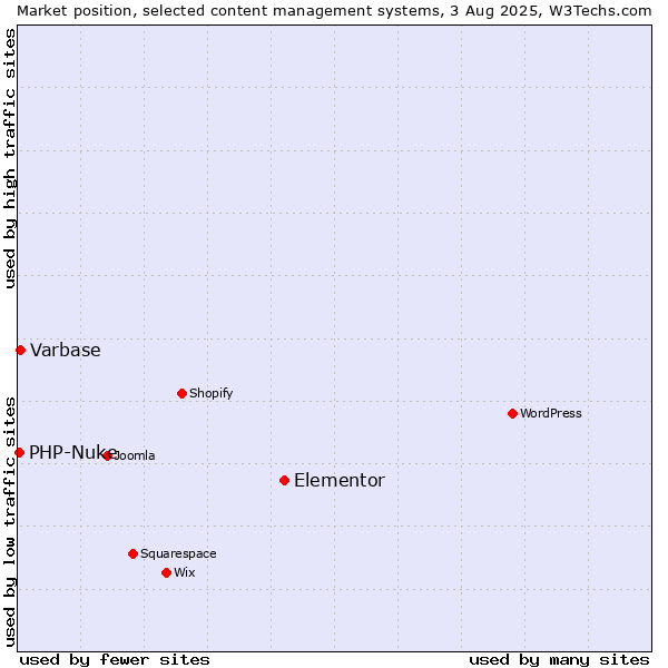 Market position of Elementor vs. Varbase vs. PHP-Nuke