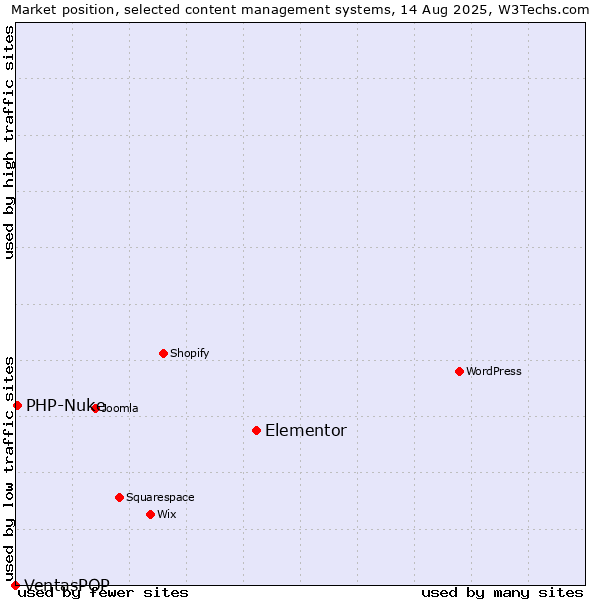 Market position of Elementor vs. PHP-Nuke vs. VentasPOP