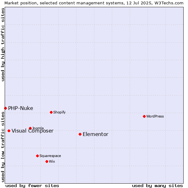 Market position of Elementor vs. Visual Composer vs. PHP-Nuke