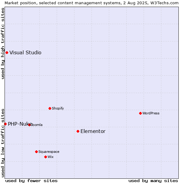 Market position of Elementor vs. Visual Studio vs. PHP-Nuke