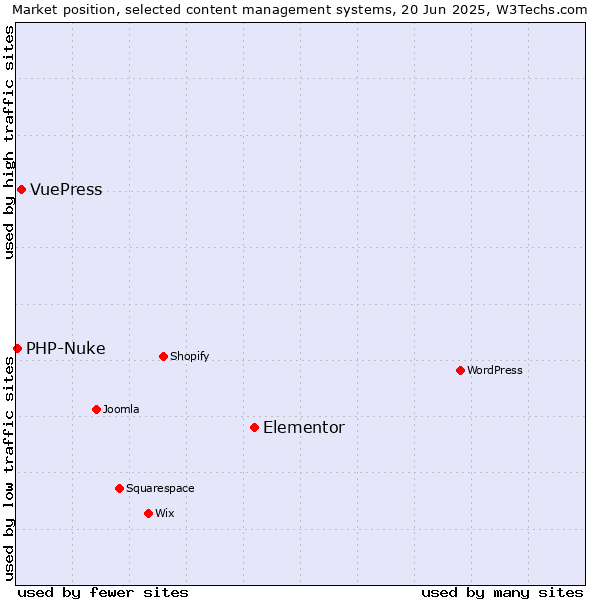 Market position of Elementor vs. VuePress vs. PHP-Nuke