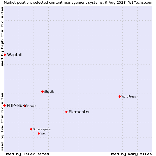 Market position of Elementor vs. Wagtail vs. PHP-Nuke