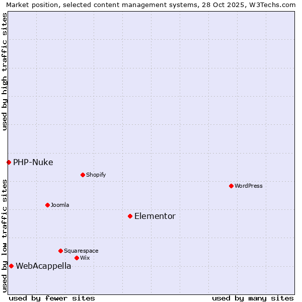 Market position of Elementor vs. WebAcappella vs. PHP-Nuke