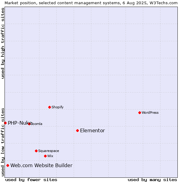 Market position of Elementor vs. Web.com Website Builder vs. PHP-Nuke