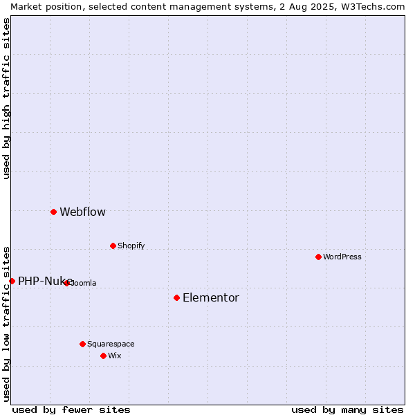 Market position of Elementor vs. Webflow vs. PHP-Nuke