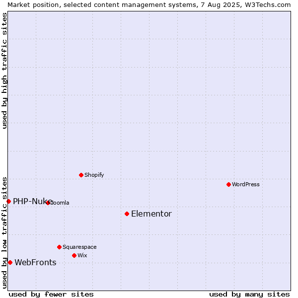 Market position of Elementor vs. WebFronts vs. PHP-Nuke