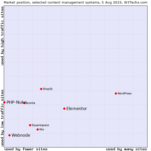 Market position of Elementor vs. Webnode vs. PHP-Nuke