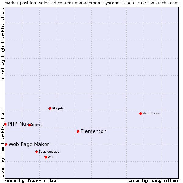 Market position of Elementor vs. Web Page Maker vs. PHP-Nuke