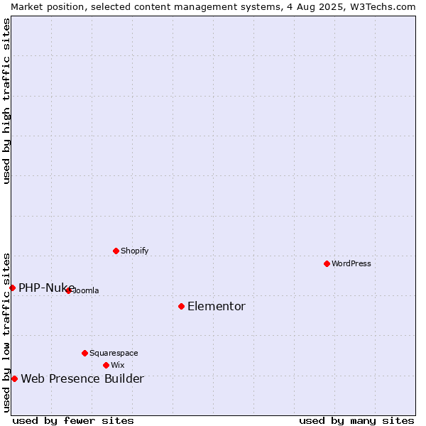Market position of Elementor vs. Web Presence Builder vs. PHP-Nuke