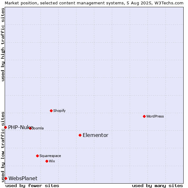 Market position of Elementor vs. WebsPlanet vs. PHP-Nuke