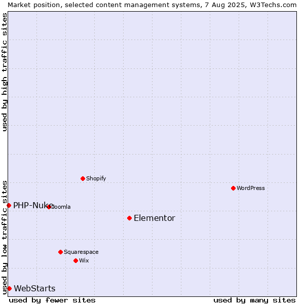 Market position of Elementor vs. WebStarts vs. PHP-Nuke