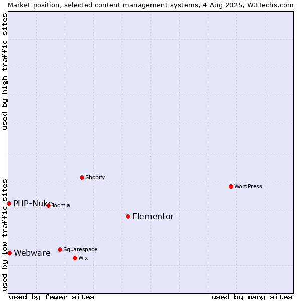 Market position of Elementor vs. Webware vs. PHP-Nuke