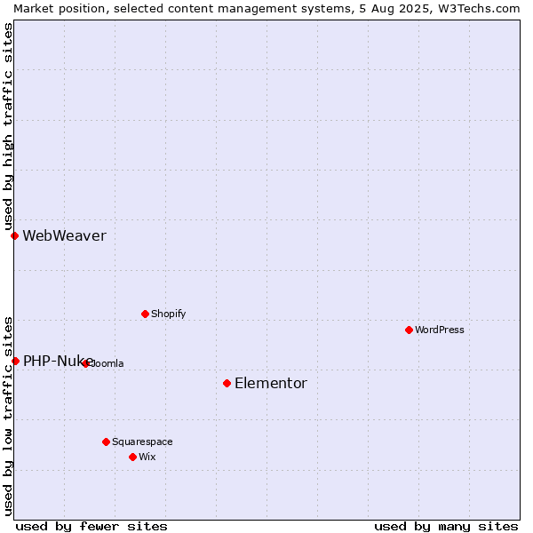 Market position of Elementor vs. PHP-Nuke vs. WebWeaver