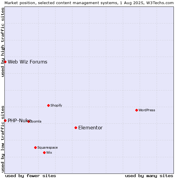 Market position of Elementor vs. PHP-Nuke vs. Web Wiz Forums