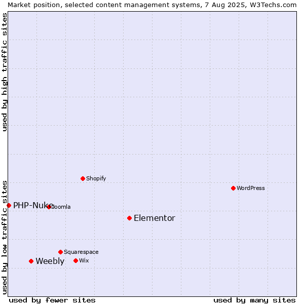 Market position of Elementor vs. Weebly vs. PHP-Nuke