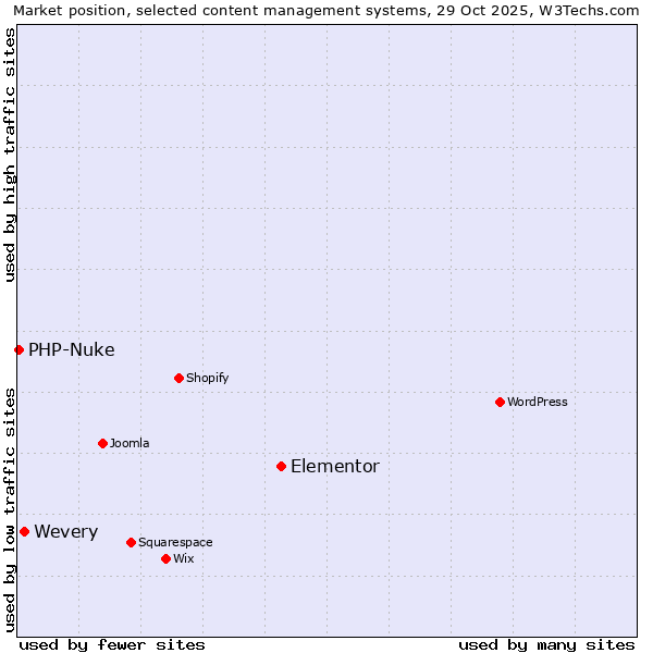 Market position of Elementor vs. Wevery vs. PHP-Nuke