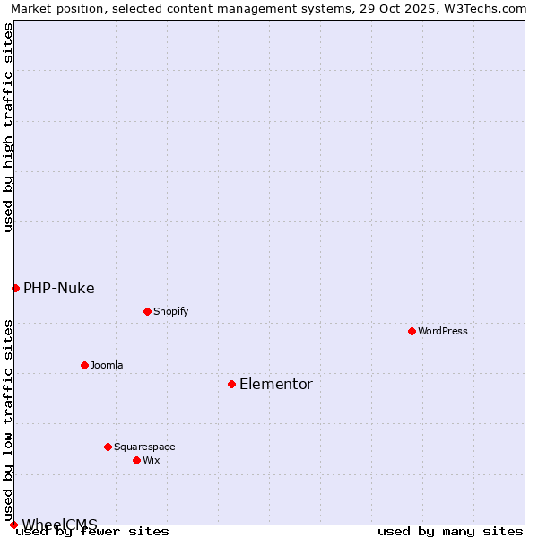 Market position of Elementor vs. PHP-Nuke vs. WheelCMS