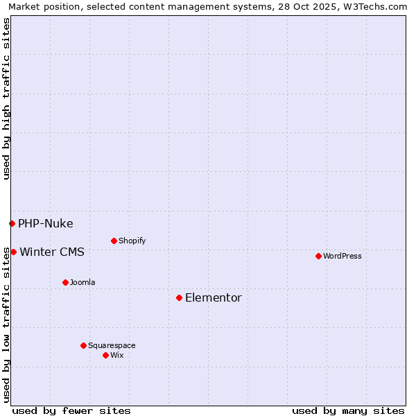 Market position of Elementor vs. Winter CMS vs. PHP-Nuke
