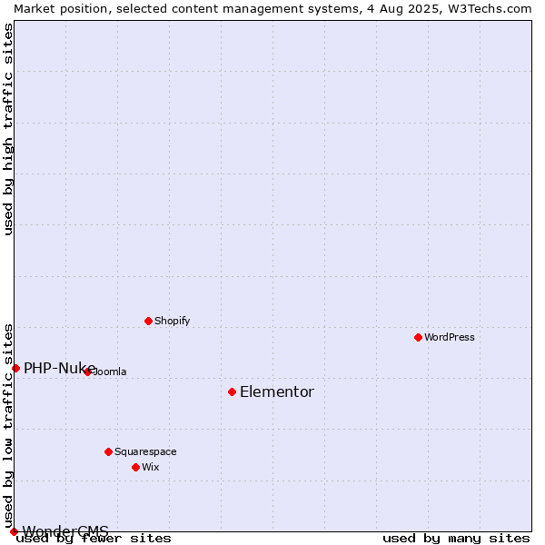 Market position of Elementor vs. PHP-Nuke vs. WonderCMS