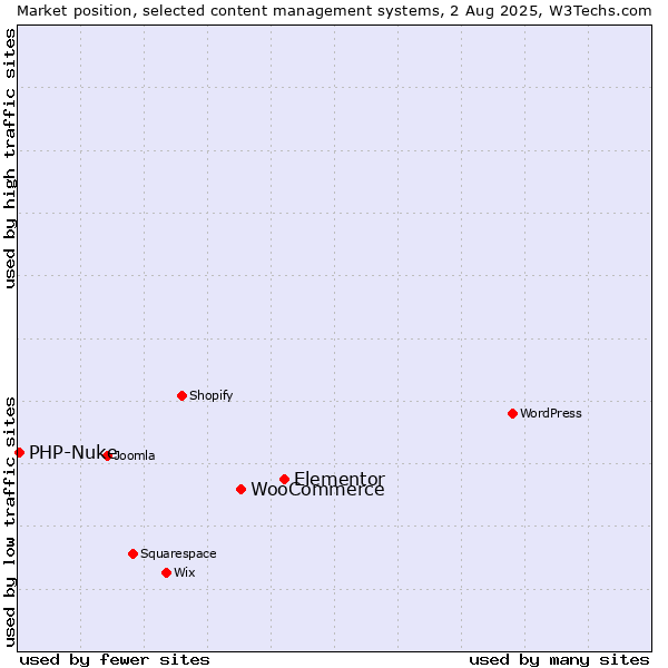Market position of Elementor vs. WooCommerce vs. PHP-Nuke