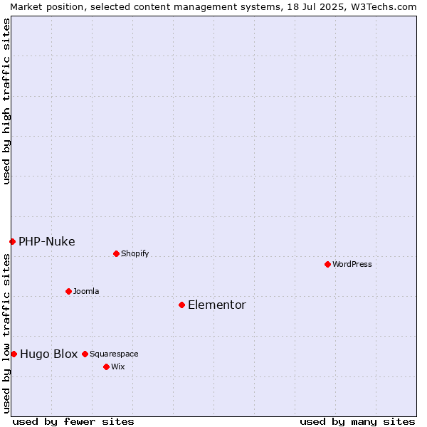 Market position of Elementor vs. Hugo Blox vs. PHP-Nuke