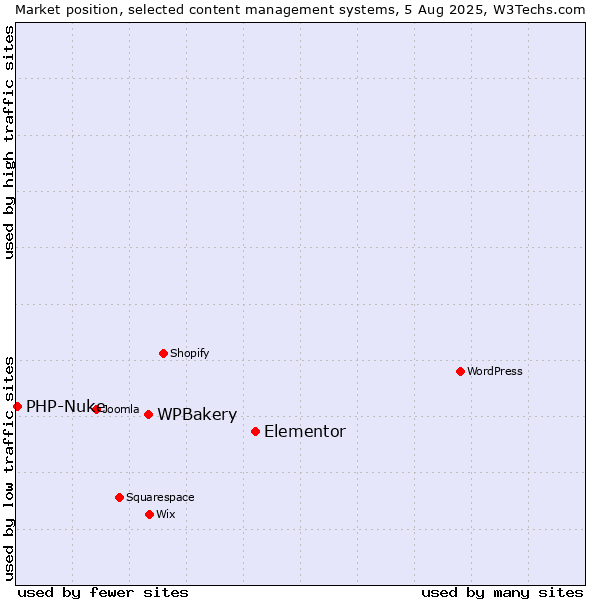 Market position of Elementor vs. WPBakery vs. PHP-Nuke