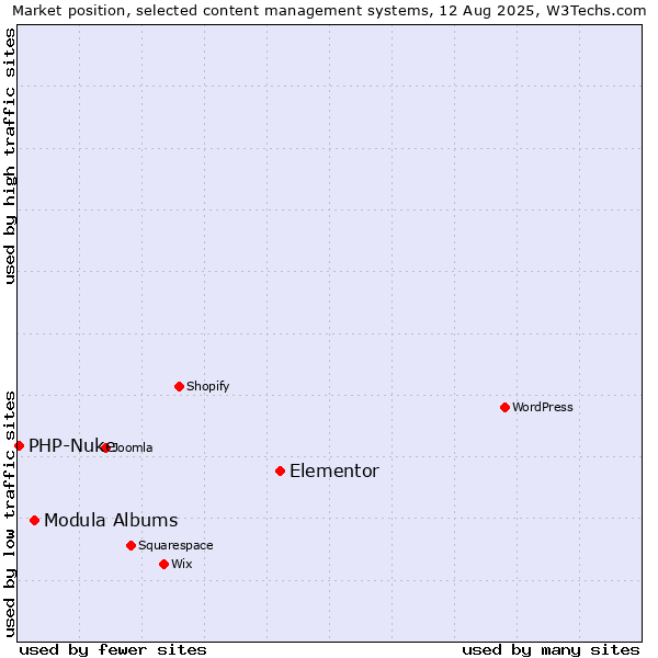 Market position of Elementor vs. Modula Albums vs. PHP-Nuke