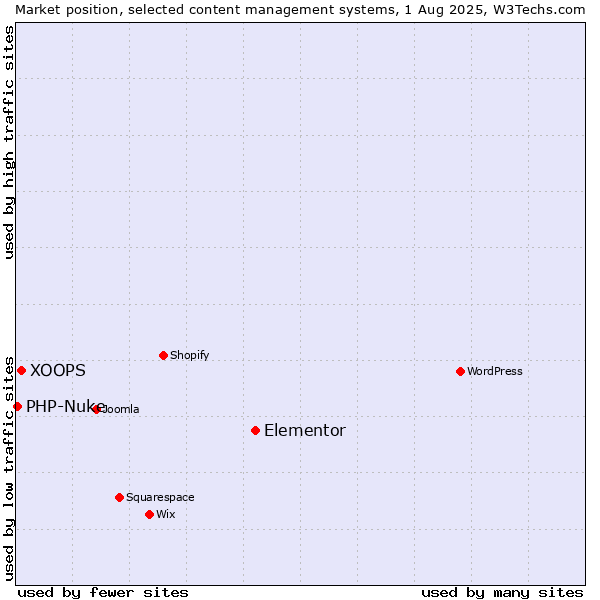 Market position of Elementor vs. XOOPS vs. PHP-Nuke