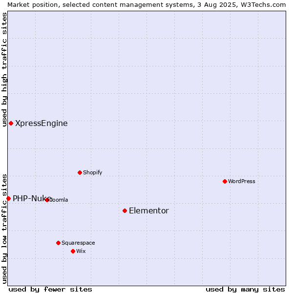 Market position of Elementor vs. XpressEngine vs. PHP-Nuke