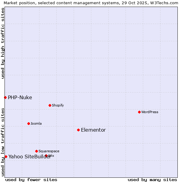 Market position of Elementor vs. Yahoo SiteBuilder vs. PHP-Nuke